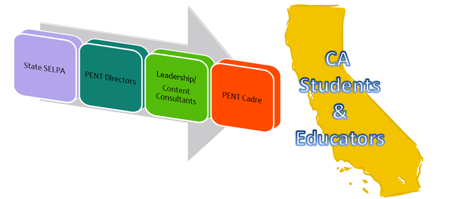 Arrow depicting the workflow of PENT: state SELPA to PENT Directors to Leadership to Cadre to CA students & educators.