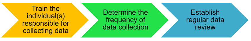 1. train individuals responsible for data 2. determine frequency of data collection 3. establish regular review