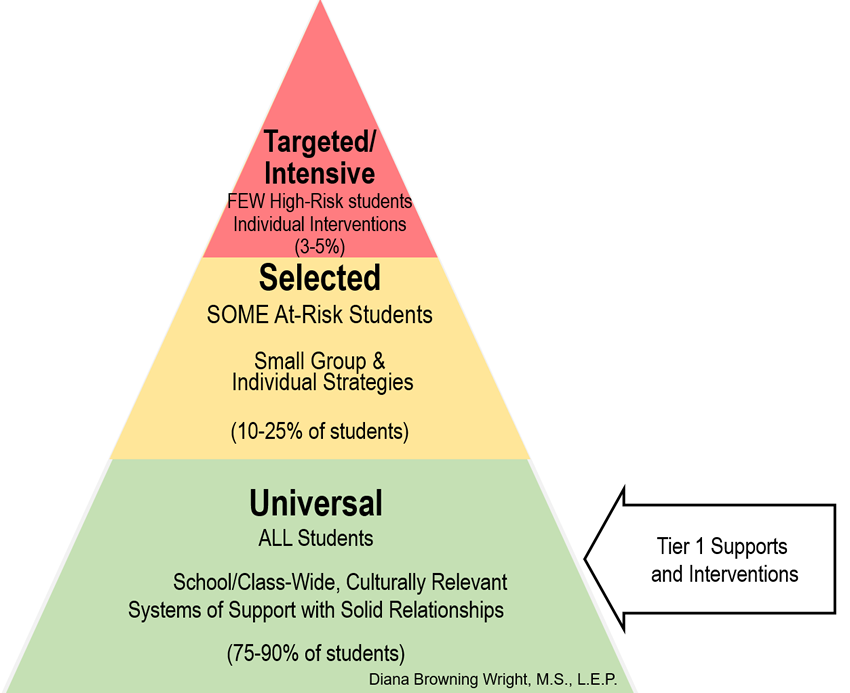 Three-Tiered Pyramid with an arrow labeled Tier 1 Supports and Interventions, which is pointing to the base tier, Universal (All Students). All tiers explained in the long description linked below.