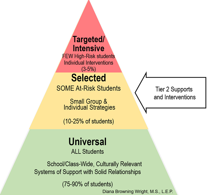 Three-Tiered Pyramid with an arrow labeled Tier 2 Supports and Interventions, which is pointing to the base tier, Selected (Some At-Risk Students). All tiers explained in the long description linked below.
