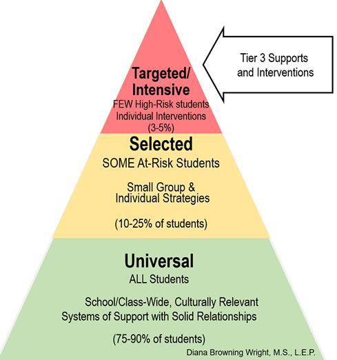 Three-Tiered Pyramid with an arrow labeled Tier 3 Supports and Interventions, which is pointing to the top tier, Targeted/Intensive. All tiers explained in the long description linked below.